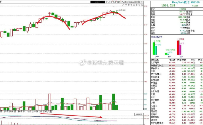 沪指放量跌超6% 农业板块逆势上涨